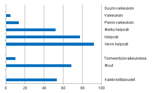 Kuvio 3. Koettu toimeentulo ja säästämismahdollisuudet vuonna 2010, % kotitalouksista