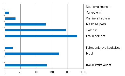  Kuvio 3. Koettu toimeentulo ja sstmismahdollisuudet vuonna 2010, % kotitalouksista