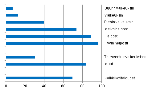 Kuvio 4. Koettu toimeentulo ja yllättävästä menosta selviytyminen vuonna 2010, % kotitalouksista