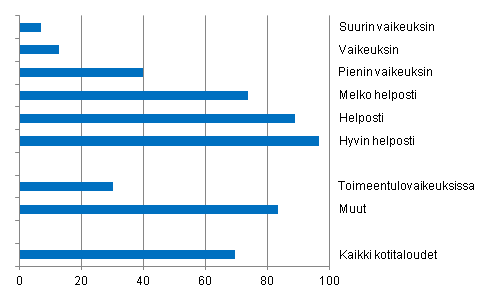  Kuvio 4. Koettu toimeentulo ja yllttvst menosta selviytyminen vuonna 2010, % kotitalouksista