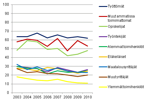 Kuvio 5. Toimeentulovaikeuksissa olevat kotitaloudet sosioekonomisen aseman mukaan vuosina 2003–2010, % kotitalouksista
