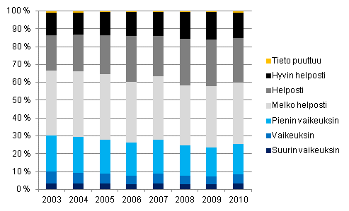 Tavanomaisten menojen kattaminen tuloilla 2003–2010, % kotitalouksista