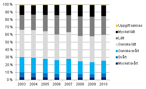 Täckande av vanliga utgifter med inkomsterna 2003–2010, % av hushållen