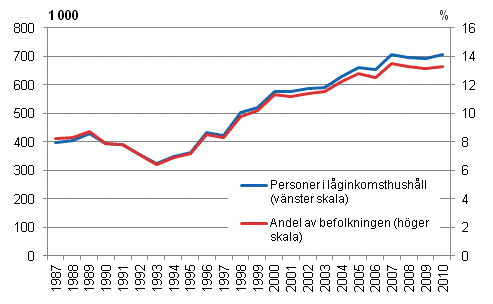 Antalet låginkomsttagare och låginkomstgraden åren 1987–2010