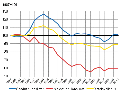 Kuvio 9. Tulonsiirtojen tuloeroja tasaavan vaikutusten muutos 1987–2010. 1987=100.