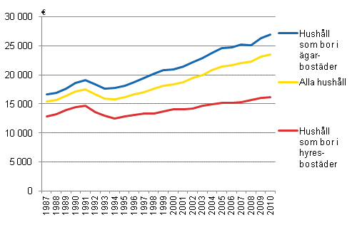 Disponibla inkomster per konsumtionsenhet efter bostadens uppltelseform ren 1987–2010, i 2010 rs pengar.