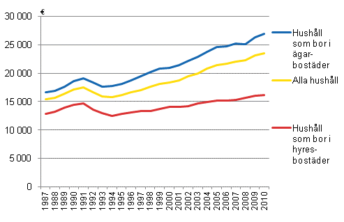 Disponibla inkomster per konsumtionsenhet efter bostadens upplåtelseform åren 1987–2010, i 2010 års pengar.