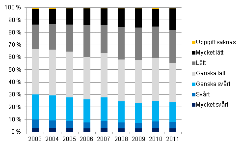 Täckande av vanliga utgifter med inkomsterna 2003–2011, % av hushållen