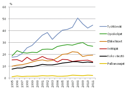 16 vuotta täyttäneen väestön pienituloisuus sosioekonomisen aseman mukaan vuosina 1995–2011