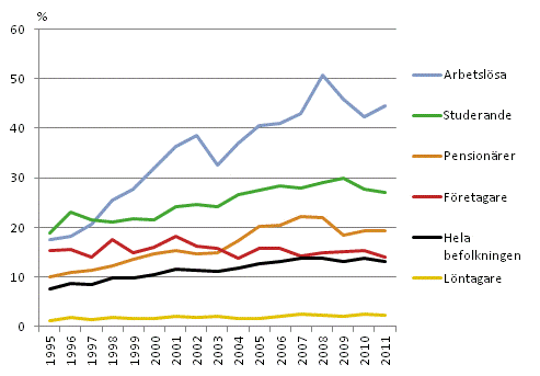 Antalet personer i låginkomsthushåll bland den 16 år fyllda befolkningen efter socioekonomisk ställning åren 1995-2011