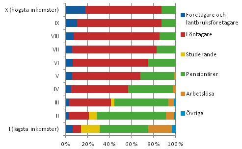 Inkomstdecilernas struktur efter referenspersonens socioekonomiska ställning år 2011
