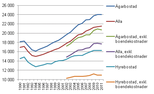 Hushållens realinkomster och realinkomster exkl. boendekostnader åren 1990–2011, inkomstbegrepp: hushållets disponibla penninginkomst per konsumtionsenhet, median