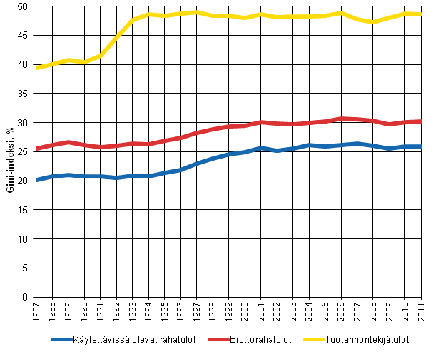 Kuvio 5. Tuotannontekijtulojen, bruttorahatulojen ja kytettviss olevien rahatulojen Gini-indeksit (%) 1987–2011. 