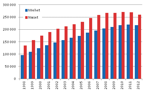 Kuvio 5. Pitkittyneesti pienituloisten naisten ja miesten lukumr vuosina 1998–2012 tulonjaon kokonaistilaston mukaan. Vuoden 2012 tiedot ovat lopullisia.
