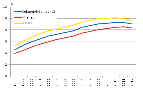 Kuvio 6. Naisten, miesten ja koko vestn pitkittyneen pienituloisuuden aste vuosina 1998–2012 tulonjaon kokonaistilaston mukaan. Vuoden 2012 tiedot ovat lopullisia.