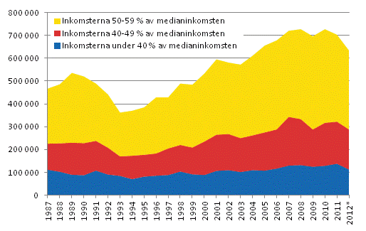 Antalet låginkomsttagare under åren 1987-2012*