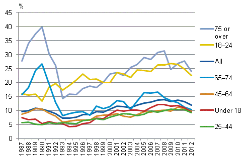 At-risk-of-povery rate by the person's age in 1987 to 2012