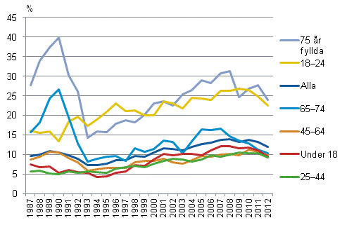 Låginkomstgrader efter personens ålder åren 1987–2012