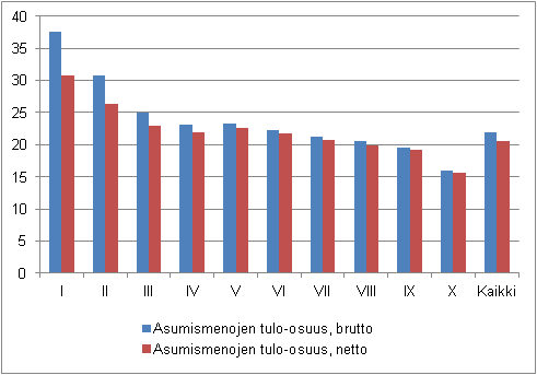 Kuvio 3. Asumismenot (%) käytettävissä olevista rahatuloista tulokymmenysryhmän mukaan vuonna 2012, brutto- ja nettomääräiset asumismenot, keskiarvo