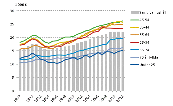 Hushållets disponibla penninginkomster per konsumtionsenhet efter referenspersonens ålder åren 1987–2012, median, i 2012 års pengar