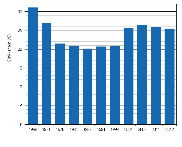 Kuvio 3. Tuloerot Suomessa 1966–2012, käytettävissä olevat rahatulot (pl. myyntivoitot), Gini-indeksi (%)