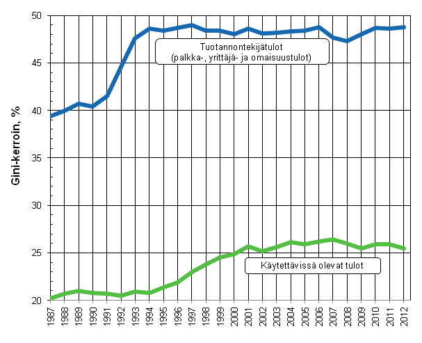 Kuvio 4. Tuotannontekijätulojen (pl. myyntivoitot) ja käytettävissä olevien rahatulojen (pl. myyntivoitot) Gini-indeksit (%) 1987–2012