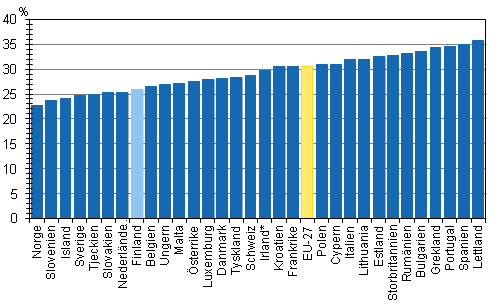 Inkomstskillnader i Europa år 2011, Gini-index (%), disponibla penninginkomster per konsumtionssenhet