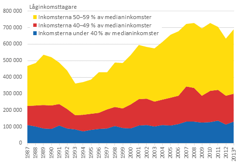Låginkomsttagare i Finland åren 1987–2013*