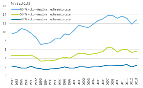 Kuvio 4. Pienituloisuusasteet vuosina 1987–2013 mitattuna 40, 50 ja 60 prosenttina mediaanitulosta