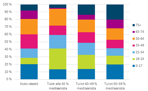 Kuvio 6. Koko vestn ja pienituloisen vestn rakenne in mukaan vuonna 2013