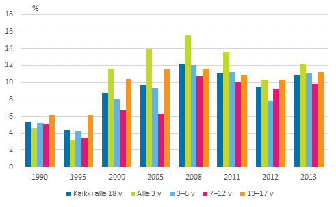 Kuvio 7. Lasten pienituloisuusasteet iän mukaan vuosina 1990–2013, prosenttia