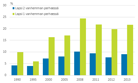Kuvio 8. Lasten pienituloisuusasteet huoltajien lukumäärän mukaan vuosina 1990–2013, prosenttia