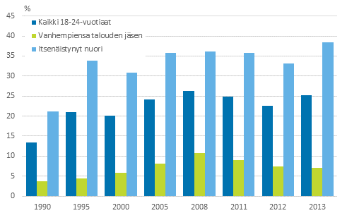 Kuvio 10. Itsenistyneiden ja vanhempiensa talouteen kuuluvien nuorten pienituloisuusasteet vuosina 1990–2013, prosenttia