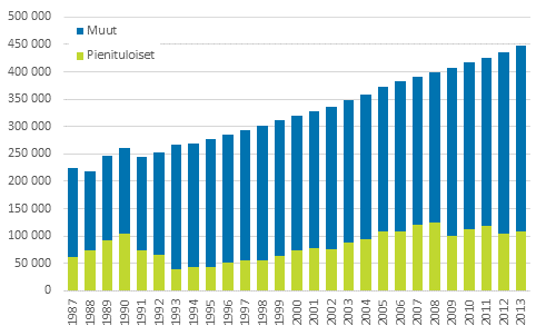 Kuvio 11. Pienituloisten ja muiden 75 vuotta tyttneiden henkiliden mr vuosina 1987–2013