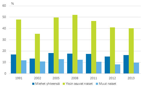 Kuvio 14. 75 vuotta täyttäneiden pienituloisuusasteet sukupuolen mukaan vuosina 1991–2013, prosenttia