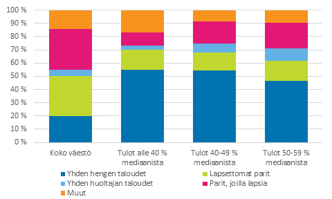 Kuvio 15. Pienituloisen väestön ja koko väestön rakenne vuonna 2013, prosenttia