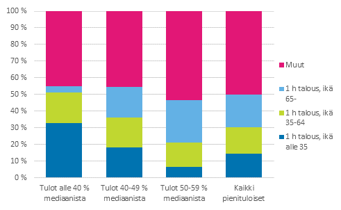 Kuvio 16. Yksinasuvan ja muun pienituloisen vestn osuus pienituloisista henkiln in mukaan vuonna 2013, prosenttia