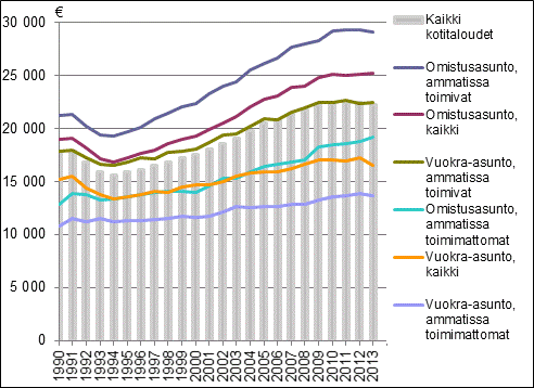Kotitalouden kytettviss olevat rahatulot kulutusyksikk kohti vuosina 1990–2013, mediaani, vuoden 2013 hinnoin.