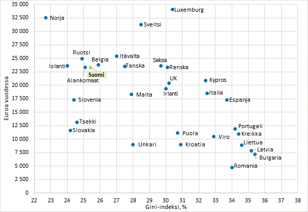 Kuvio 2. Keskimääräinen ostovoimakorjattu tulotaso (mediaani) ja tuloerot (Gini-indeksi) Euroopan maissa 2012, ekvivalentit käytettävissä olevat rahatulot (pl. myyntivoitot)