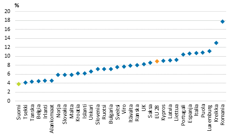Kuvio 11. Työssäkäyvien pienituloisuusaste Euroopan maissa vuonna 2012