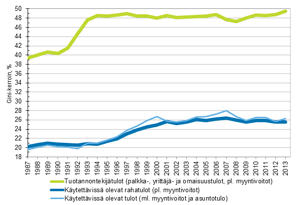Kuvio 14. Tuotannontekijätulojen (pl. myyntivoitot), käytettävissä olevien rahatulojen (pl. myyntivoitot) ja käytettävissä olevien tulojen (ml. myyntivoitot ja asuntotulo) Gini-indeksit (%) 1987–2013 