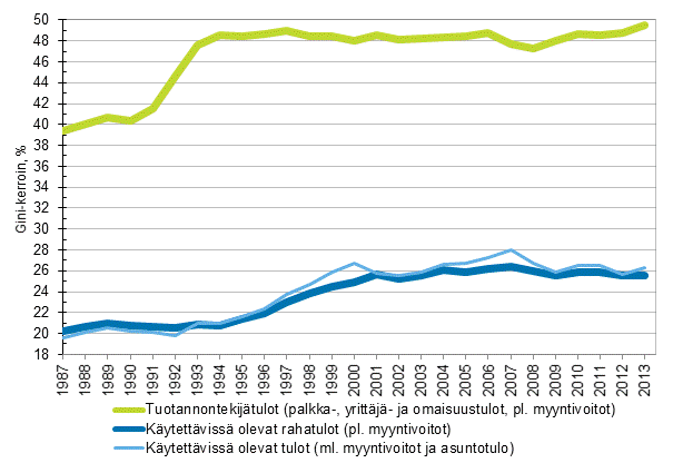 Kuvio 14. Tuotannontekijätulojen (pl. myyntivoitot), käytettävissä olevien rahatulojen (pl. myyntivoitot) ja käytettävissä olevien tulojen (ml. myyntivoitot ja asuntotulo) Gini-indeksit (%) 1987–2013