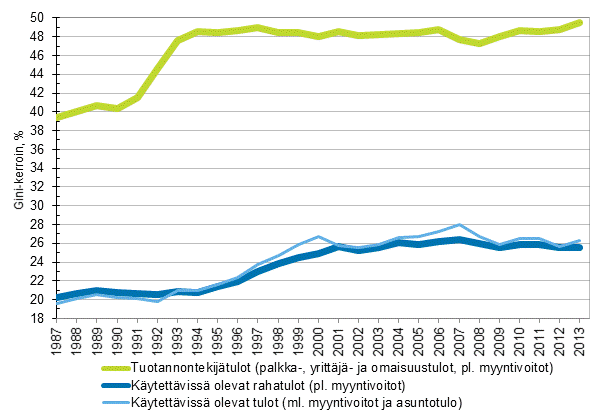 Kuvio 14. Tuotannontekijtulojen (pl. myyntivoitot), kytettviss olevien rahatulojen (pl. myyntivoitot) ja kytettviss olevien tulojen (ml. myyntivoitot ja asuntotulo) Gini-indeksit (%) 1987–2013 