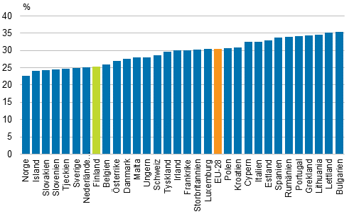 Inkomstskillnader i Europa r 2012, Gini-index (%)