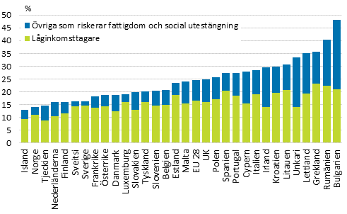 Befolkningsandel som riskerar fattigdom eller social utestngning frdelat p lginkomsttagare och vriga som riskerar fattigdom eller social utestngning i Europa r 2012