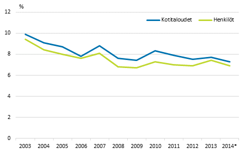 Kuvio 3. Vaikeuksia tai suuria vaikeuksia toimeentulossaan kokeneiden kotitalouksien ja niiden jsenten osuus kaikista kotitalouksista ja henkilist vuosina 2003–2014*