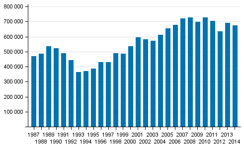Kuvio 1. Pienituloisten määrä Suomessa vuosina 1987–2014