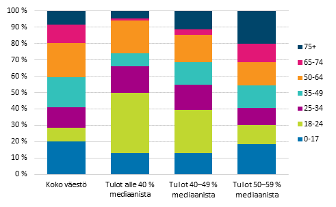 Kuvio 6. Koko väestön ja pienituloisen väestön rakenne iän mukaan vuonna 2014