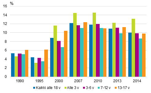 Kuvio 7. Lasten pienituloisuusasteet iän mukaan vuosina 1990–2014, prosenttia