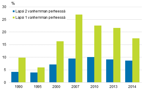 Kuvio 8. Lasten pienituloisuusasteet huoltajien lukumäärän mukaan vuosina 1990–2014, prosenttia